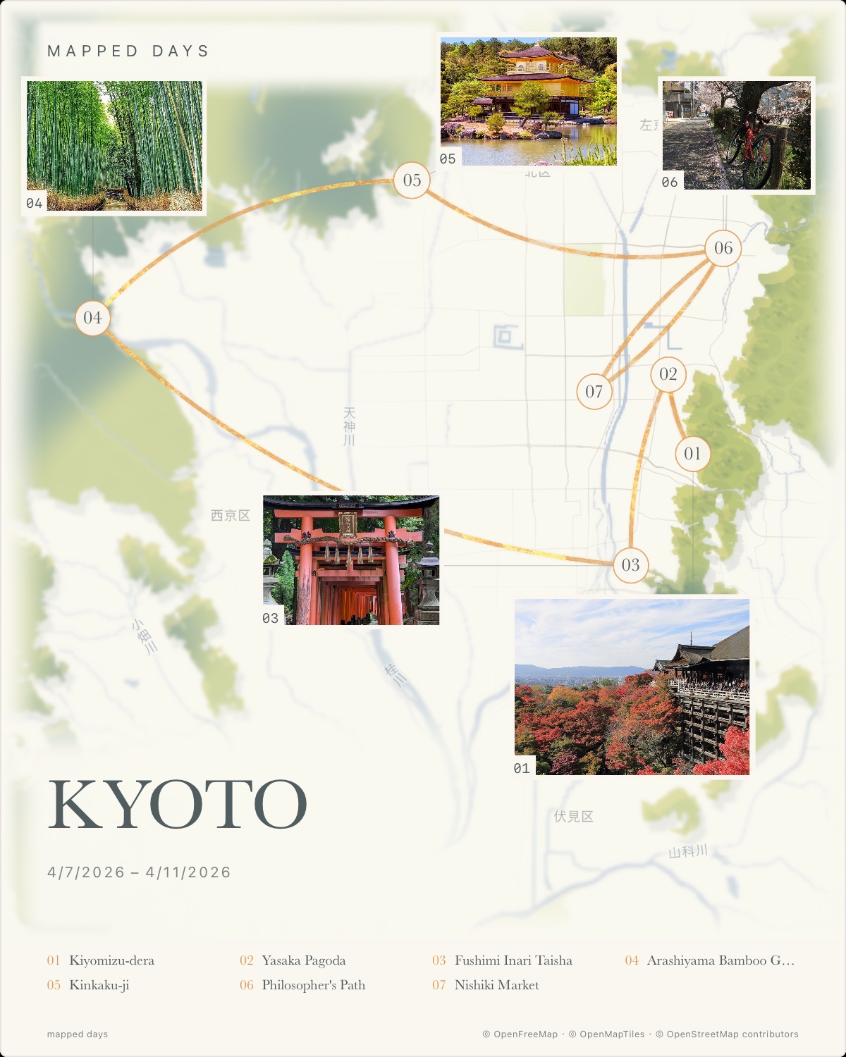 A watercolor map of four days in Kyoto, seven numbered stops joined by an apricot route, each with a photo.
